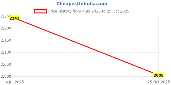 industrybuying.com AMPHENOL COMMUNICATIONS SOLUTIONS CABLE ASSY, 2P CIR PLUG-FREE END, 1M, MRDBN02CAPA00 amphenol communications solutions Price History Graph from 4 Jul 2025 to 25 Oct 2025