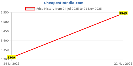 industrybuying.com AMPHENOL COMMUNICATIONS SOLUTIONS CABLE ASSY, 8P CIR RCPT-RCPT, 3.3FT, MRDBN08CBPA00 amphenol communications solutions Price History Graph from 24 Jul 2025 to 21 Nov 2025