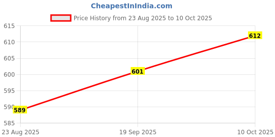 industrybuying.com AMPHENOL COMMUNICATIONS SOLUTIONS CARD CONN, DUAL SIDE, 168POS, STRADDLE, ME1016833401B01. amphenol communications solutions Price History Graph from 23 Aug 2025 to 10 Oct 2025