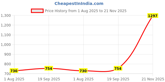 industrybuying.com AMPHENOL COMMUNICATIONS SOLUTIONS CARD CONN, DUAL SIDE, 168POS, STRADDLE, ME1016843401G11. amphenol communications solutions Price History Graph from 1 Aug 2025 to 21 Nov 2025