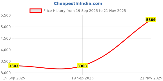industrybuying.com AMPHENOL COMMUNICATIONS SOLUTIONS CARD CONN, DUAL SIDE, 84POS, SURFACE, ME3008430501211. amphenol communications solutions Price History Graph from 19 Sep 2025 to 21 Nov 2025