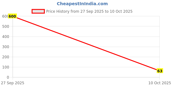 industrybuying.com AMPHENOL COMMUNICATIONS SOLUTIONS CARD EDGE CONN, DUAL SIDE, 36POS, TH, 10018783-11110TLF amphenol communications solutions Price History Graph from 27 Sep 2025 to 10 Oct 2025