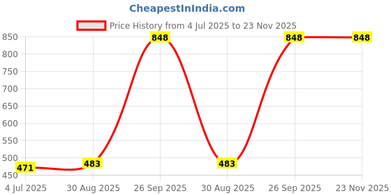 industrybuying.com AMPHENOL COMMUNICATIONS SOLUTIONS CARD EDGE CONN, DUAL SIDE, 64POS, 10025026-10201TLF amphenol communications solutions Price History Graph from 4 Jul 2025 to 22 Nov 2025