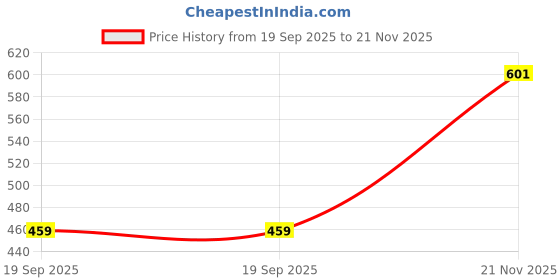 industrybuying.com AMPHENOL COMMUNICATIONS SOLUTIONS CARD EDGE CONN, PCLE GEN 4, DUAL, 74POS, G42R12312HR. amphenol communications solutions Price History Graph from 19 Sep 2025 to 21 Nov 2025