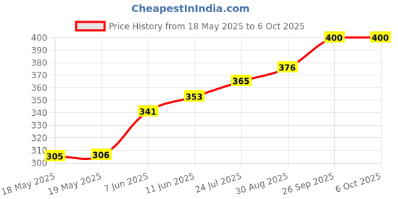 industrybuying.com AMPHENOL COMMUNICATIONS SOLUTIONS COMBO D-SUB HOUSING, PLUG, DA-3W3, L77TWA3W3P amphenol communications solutions Price History Graph from 18 May 2025 to 6 Oct 2025