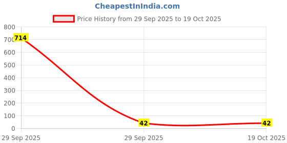 industrybuying.com AMPHENOL COMMUNICATIONS SOLUTIONS CONN, FFC/FPC, R/A, 16POS, 1ROW, 0.5MM, SFV16R-1STBE1HLF amphenol communications solutions Price History Graph from 29 Sep 2025 to 17 Oct 2025