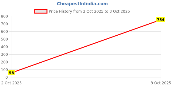 industrybuying.com AMPHENOL COMMUNICATIONS SOLUTIONS CONN, FFC/FPC, R/A10POS, 1ROW, 0.5MM, F3081B7F121010E200. amphenol communications solutions Price History Graph from 2 Oct 2025 to 3 Oct 2025