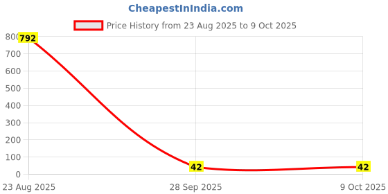 industrybuying.com AMPHENOL COMMUNICATIONS SOLUTIONS CONN, FFC/FPC, R/A14POS, 1ROW, 0.5MM, F3311A7H121014E200. amphenol communications solutions Price History Graph from 23 Aug 2025 to 8 Oct 2025