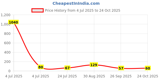 industrybuying.com AMPHENOL COMMUNICATIONS SOLUTIONS CONN, FFC/FPC, R/A20POS, 1ROW, 0.5MM, F3081B7F121020E200. amphenol communications solutions Price History Graph from 4 Jul 2025 to 24 Oct 2025