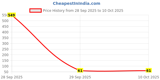 industrybuying.com AMPHENOL COMMUNICATIONS SOLUTIONS CONN, FFC/FPC, R/A30POS, 1ROW, 0.5MM, F3311A7H121030E200.. amphenol communications solutions Price History Graph from 28 Sep 2025 to 10 Oct 2025