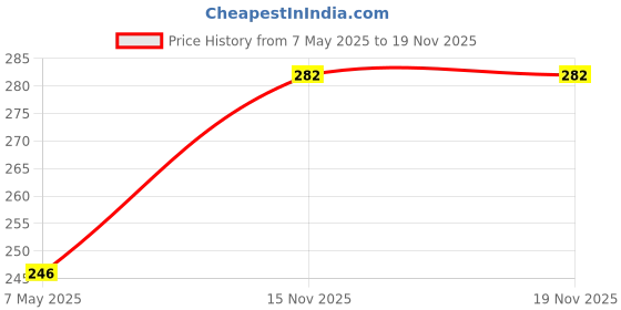 industrybuying.com AMPHENOL COMMUNICATIONS SOLUTIONS CONN, HEADER, 14POS, 2ROW, 2.54MM, 65863-055LF amphenol communications solutions Price History Graph from 7 May 2025 to 18 Nov 2025