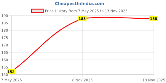 industrybuying.com AMPHENOL COMMUNICATIONS SOLUTIONS CONN, HEADER, 32POS, 2ROW, 2.54MM, 77313-824-32LF amphenol communications solutions Price History Graph from 7 May 2025 to 12 Nov 2025
