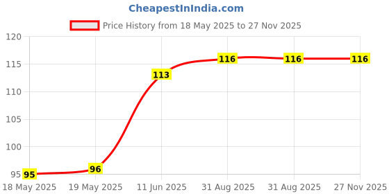 industrybuying.com AMPHENOL COMMUNICATIONS SOLUTIONS CONN, R/A PLUG, 4POS, 2ROW, 2MM, HSCHD02AR0001R amphenol communications solutions Price History Graph from 18 May 2025 to 27 Nov 2025