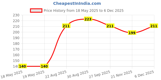 industrybuying.com AMPHENOL COMMUNICATIONS SOLUTIONS CONN, R/A PLUG, 4POS, 2ROW, 2MM, HSCHD02BR1001R amphenol communications solutions Price History Graph from 18 May 2025 to 5 Dec 2025