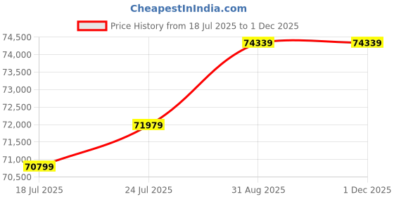 industrybuying.com AMPHENOL COMMUNICATIONS SOLUTIONS CONN, STACKING, HEADER, 40POS, 2ROW, 10144518-043802LF (Pack of 700) amphenol communications solutions Price History Graph from 18 Jul 2025 to 30 Nov 2025