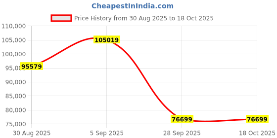 industrybuying.com AMPHENOL COMMUNICATIONS SOLUTIONS CONN, STACKING, RCPT, 40POS, 2ROW, 0.8MM, 10144517-041802LF (Pack of 800) amphenol communications solutions Price History Graph from 30 Aug 2025 to 18 Oct 2025
