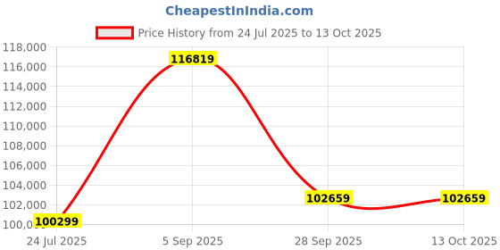 industrybuying.com AMPHENOL COMMUNICATIONS SOLUTIONS CONN, STACKING, RCPT, 80POS, 2ROW, 0.8MM, 10144517-081802LF (Pack of 800) amphenol communications solutions Price History Graph from 24 Jul 2025 to 11 Oct 2025