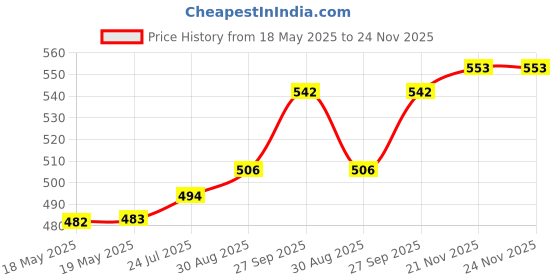 industrybuying.com AMPHENOL COMMUNICATIONS SOLUTIONS CONNECTOR, D SUB, PLUG, 15POS, L17DAFRA15PC309 amphenol communications solutions Price History Graph from 18 May 2025 to 23 Nov 2025