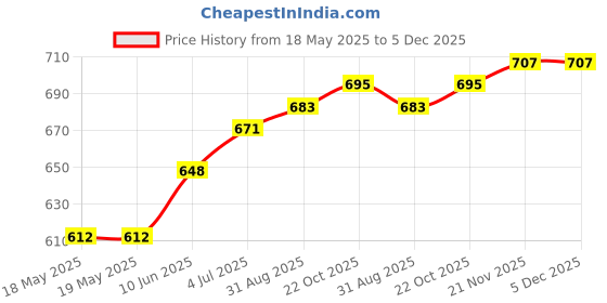 industrybuying.com AMPHENOL COMMUNICATIONS SOLUTIONS CONNECTOR, D SUB, PLUG, 15POS, L717DA15P amphenol communications solutions Price History Graph from 18 May 2025 to 5 Dec 2025