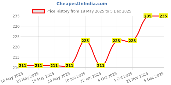 industrybuying.com AMPHENOL COMMUNICATIONS SOLUTIONS CONNECTOR, D SUB, PLUG, 15POS, L777SDA15POL2 amphenol communications solutions Price History Graph from 18 May 2025 to 5 Dec 2025