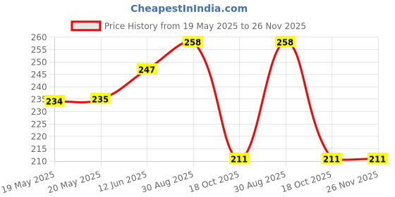 industrybuying.com AMPHENOL COMMUNICATIONS SOLUTIONS CONNECTOR, D SUB, PLUG, 15WAY, 17EHD015PAA000 amphenol communications solutions Price History Graph from 19 May 2025 to 25 Nov 2025