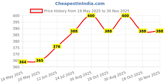 industrybuying.com AMPHENOL COMMUNICATIONS SOLUTIONS CONNECTOR, D SUB, PLUG, 25POS, L17DBFRA25P amphenol communications solutions Price History Graph from 19 May 2025 to 29 Nov 2025