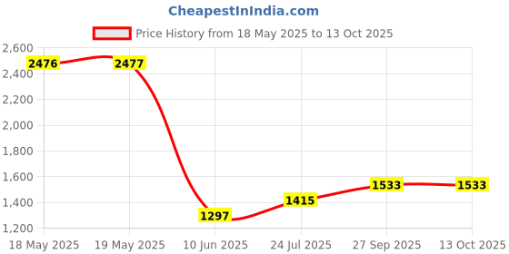 industrybuying.com AMPHENOL COMMUNICATIONS SOLUTIONS CONNECTOR, D SUB, PLUG, 25POS, L717DFB25P1AON amphenol communications solutions Price History Graph from 18 May 2025 to 13 Oct 2025