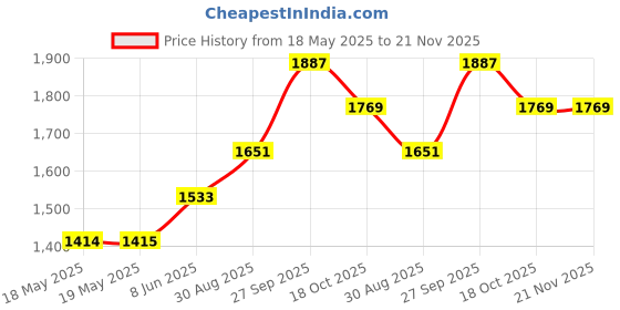 industrybuying.com AMPHENOL COMMUNICATIONS SOLUTIONS CONNECTOR, D SUB, PLUG, 25POS, L717DFB25PT amphenol communications solutions Price History Graph from 18 May 2025 to 21 Nov 2025