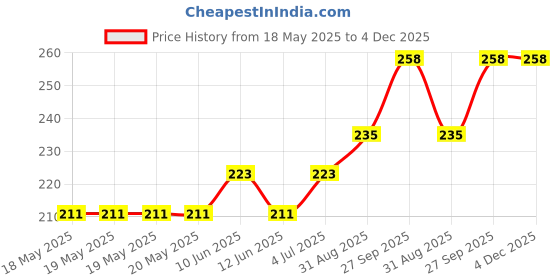 industrybuying.com AMPHENOL COMMUNICATIONS SOLUTIONS CONNECTOR, D SUB, PLUG, 25POS, L717TSBH25POL2RM8 amphenol communications solutions Price History Graph from 18 May 2025 to 3 Dec 2025