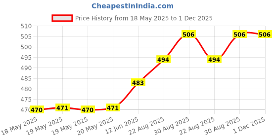 industrybuying.com AMPHENOL COMMUNICATIONS SOLUTIONS CONNECTOR, D SUB, PLUG, 25POS, L717TSBH25POL2RM8C309 amphenol communications solutions Price History Graph from 18 May 2025 to 30 Nov 2025