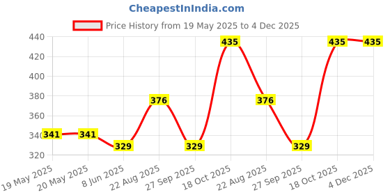 industrybuying.com AMPHENOL COMMUNICATIONS SOLUTIONS CONNECTOR, D SUB, PLUG, 37POS, L717SDC37P1ACH4F amphenol communications solutions Price History Graph from 19 May 2025 to 4 Dec 2025