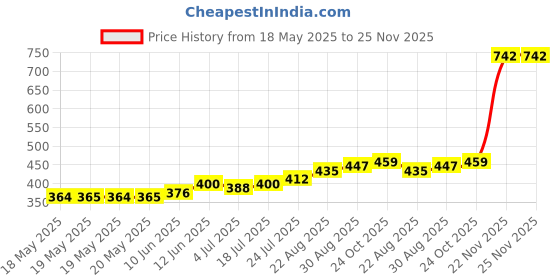industrybuying.com AMPHENOL COMMUNICATIONS SOLUTIONS CONNECTOR, D SUB, PLUG, 37POS, L717TSCH37POL2RM8 amphenol communications solutions Price History Graph from 18 May 2025 to 25 Nov 2025