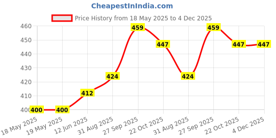 industrybuying.com AMPHENOL COMMUNICATIONS SOLUTIONS CONNECTOR, D SUB, PLUG, 9POS, L17DEFRDA09P amphenol communications solutions Price History Graph from 18 May 2025 to 4 Dec 2025