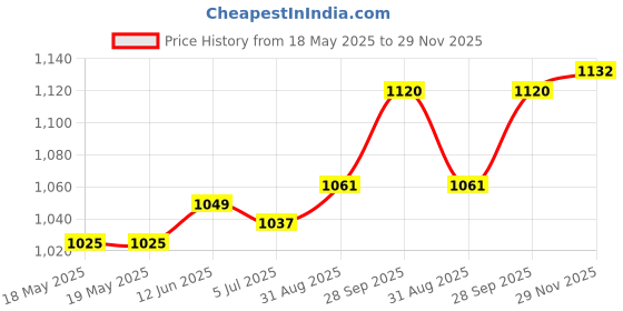 industrybuying.com AMPHENOL COMMUNICATIONS SOLUTIONS CONNECTOR, D SUB, PLUG, 9POS, L717DFE09P1AON amphenol communications solutions Price History Graph from 18 May 2025 to 29 Nov 2025