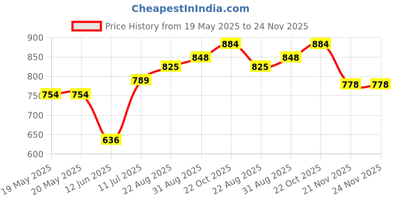 industrybuying.com AMPHENOL COMMUNICATIONS SOLUTIONS CONNECTOR, D SUB, PLUG, SOLDER, 9WAY, G17S0910110EU (Pack of 10) amphenol communications solutions Price History Graph from 19 May 2025 to 23 Nov 2025