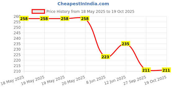 industrybuying.com AMPHENOL COMMUNICATIONS SOLUTIONS CONNECTOR, D SUB, RCPT, 15POS, L177SDA15SOL2 amphenol communications solutions Price History Graph from 18 May 2025 to 17 Oct 2025