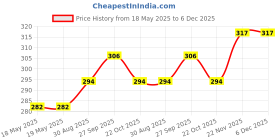 industrybuying.com AMPHENOL COMMUNICATIONS SOLUTIONS CONNECTOR, D SUB, RCPT, 15POS, L177TSAG15SOL2RM8 amphenol communications solutions Price History Graph from 18 May 2025 to 5 Dec 2025