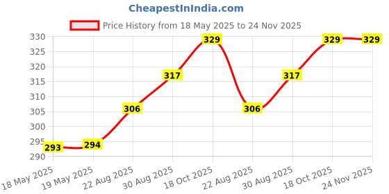 industrybuying.com AMPHENOL COMMUNICATIONS SOLUTIONS CONNECTOR, D SUB, RCPT, 15POS, L17DAFRA15SC309 amphenol communications solutions Price History Graph from 18 May 2025 to 23 Nov 2025