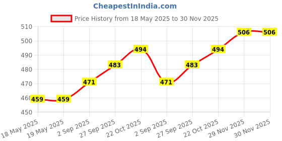industrybuying.com AMPHENOL COMMUNICATIONS SOLUTIONS CONNECTOR, D SUB, RCPT, 15POS, L17DAFRDA15S amphenol communications solutions Price History Graph from 18 May 2025 to 30 Nov 2025