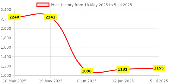 industrybuying.com AMPHENOL COMMUNICATIONS SOLUTIONS CONNECTOR, D SUB, RCPT, 15POS, L77DFA15S1AON amphenol communications solutions Price History Graph from 18 May 2025 to 5 Jul 2025