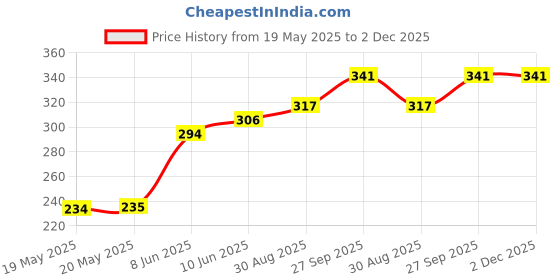 industrybuying.com AMPHENOL COMMUNICATIONS SOLUTIONS CONNECTOR, D SUB, RCPT, 25POS, L177SDB25S amphenol communications solutions Price History Graph from 19 May 2025 to 2 Dec 2025