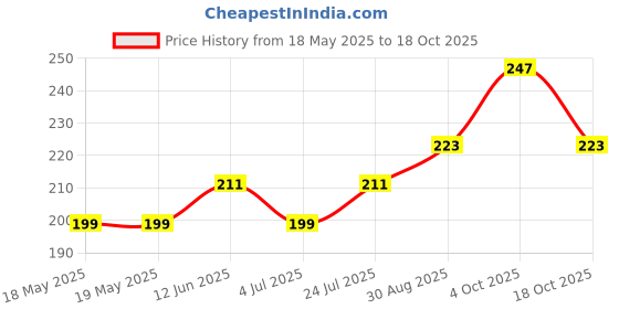 industrybuying.com AMPHENOL COMMUNICATIONS SOLUTIONS CONNECTOR, D SUB, RCPT, 25POS, L17DBFRA25S amphenol communications solutions Price History Graph from 18 May 2025 to 18 Oct 2025