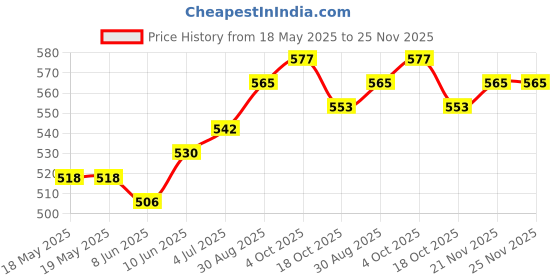 industrybuying.com AMPHENOL COMMUNICATIONS SOLUTIONS CONNECTOR, D SUB, RCPT, 25POS, L17DBFRA25SC309 amphenol communications solutions Price History Graph from 18 May 2025 to 24 Nov 2025