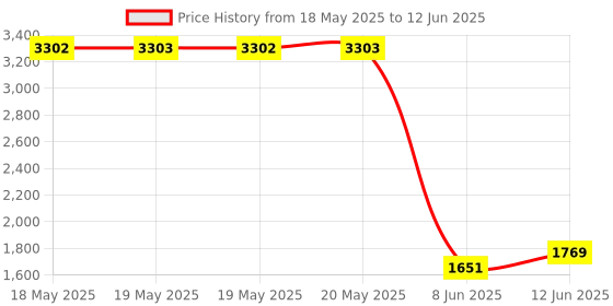 industrybuying.com AMPHENOL COMMUNICATIONS SOLUTIONS CONNECTOR, D SUB, RCPT, 25POS, L77DFB25S1AON amphenol communications solutions Price History Graph from 18 May 2025 to 12 Jun 2025