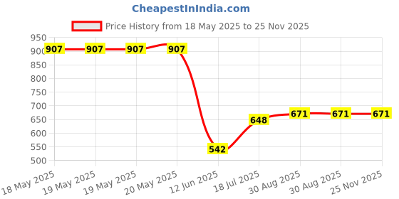 industrybuying.com AMPHENOL COMMUNICATIONS SOLUTIONS CONNECTOR, D SUB, RCPT, 37POS, L177SDC37SOL2 amphenol communications solutions Price History Graph from 18 May 2025 to 24 Nov 2025