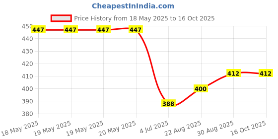 industrybuying.com AMPHENOL COMMUNICATIONS SOLUTIONS CONNECTOR, D SUB, RCPT, 37POS, L17HTNCHSOL2RM81C amphenol communications solutions Price History Graph from 18 May 2025 to 16 Oct 2025