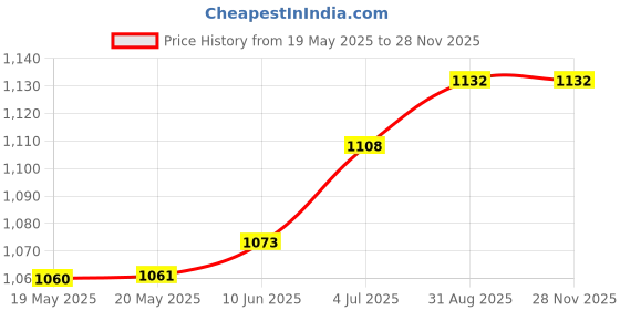 industrybuying.com AMPHENOL COMMUNICATIONS SOLUTIONS CONNECTOR, D SUB, RCPT, 9POS, L177DFE09ST amphenol communications solutions Price History Graph from 19 May 2025 to 27 Nov 2025