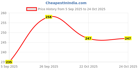 industrybuying.com AMPHENOL COMMUNICATIONS SOLUTIONS CONNECTOR, D SUB, RCPT, 9POS, L177TSEG09SOL2RM5 amphenol communications solutions Price History Graph from 5 Sep 2025 to 24 Oct 2025