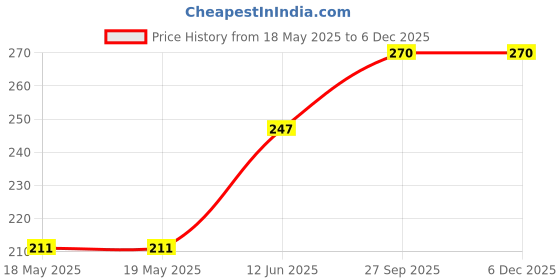 industrybuying.com AMPHENOL COMMUNICATIONS SOLUTIONS CONNECTOR, D SUB, RCPT, 9POS, L177TSEH09SOL2RM8 amphenol communications solutions Price History Graph from 18 May 2025 to 5 Dec 2025