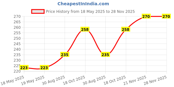 industrybuying.com AMPHENOL COMMUNICATIONS SOLUTIONS CONNECTOR, D SUB, RCPT, 9POS, L17DEFRA09SC309 amphenol communications solutions Price History Graph from 18 May 2025 to 27 Nov 2025